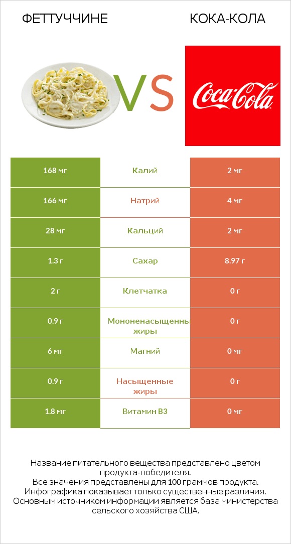 Феттуччине vs Кока-Кола infographic