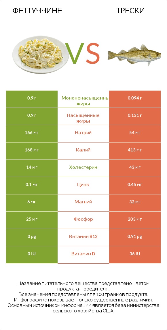 Феттуччине vs Трески infographic