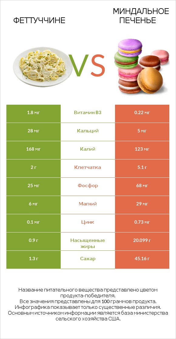 Феттуччине vs Миндальное печенье infographic