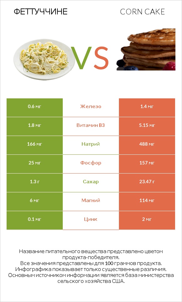 Феттуччине vs Corn cake infographic