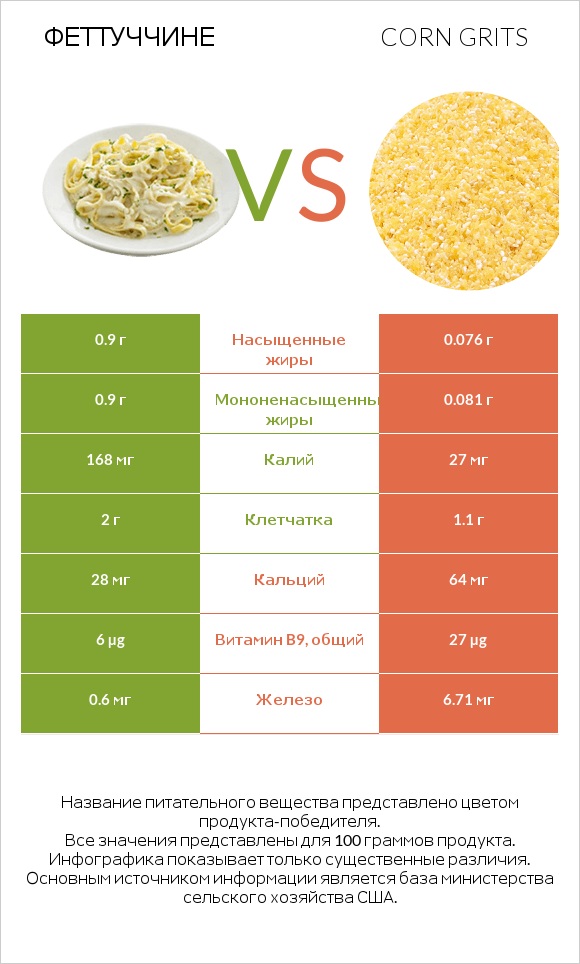 Феттуччине vs Corn grits infographic