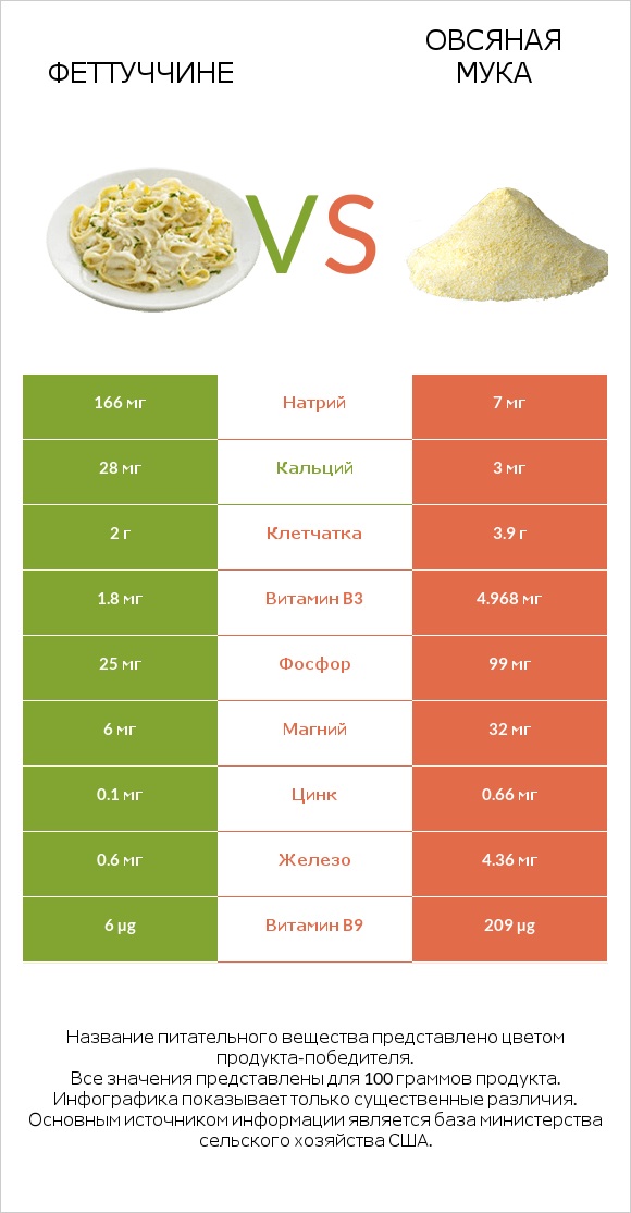 Феттуччине vs Овсяная мука infographic