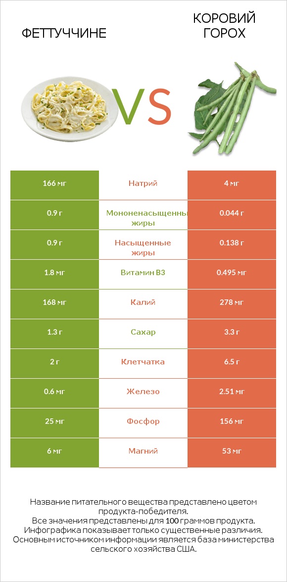 Феттуччине vs Коровий горох infographic