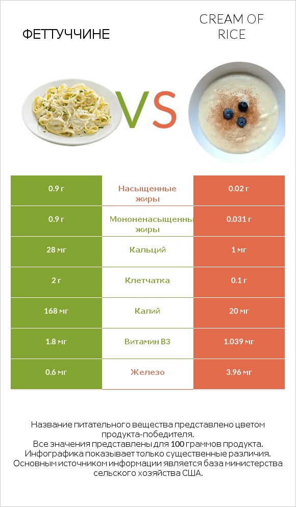 Феттуччине vs Cream of Rice infographic