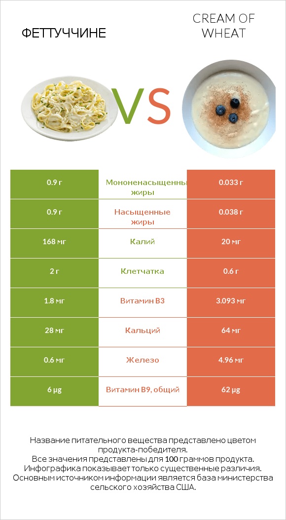 Феттуччине vs Cream of Wheat infographic