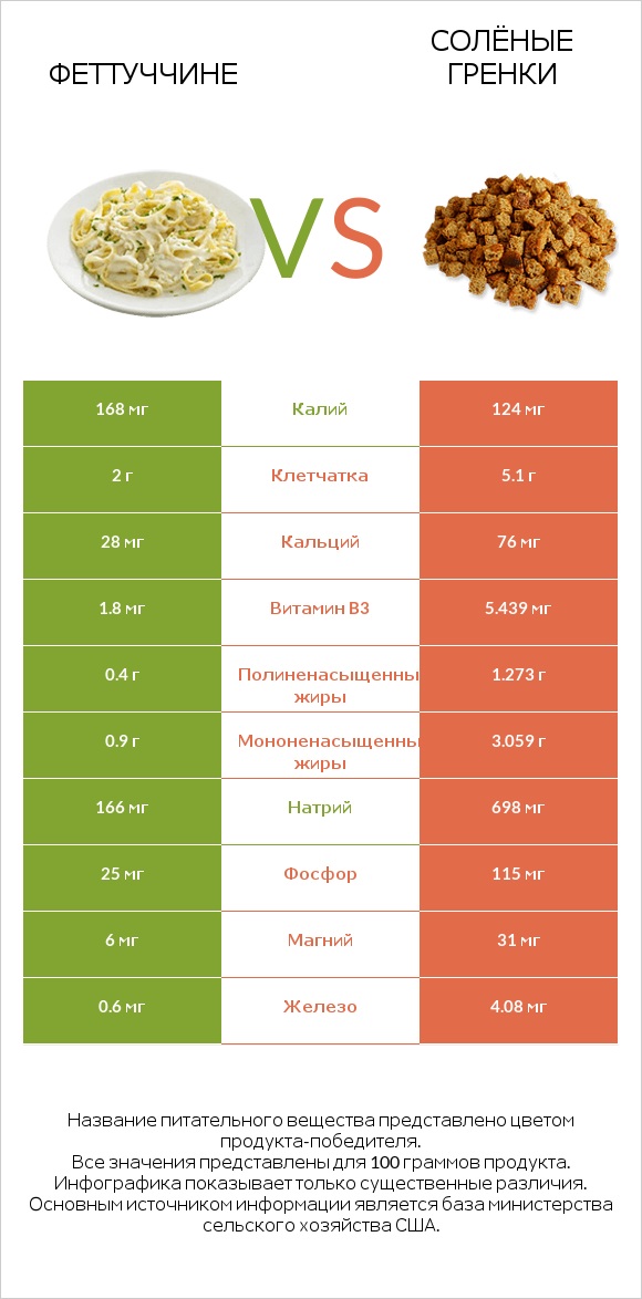 Феттуччине vs Солёные гренки infographic