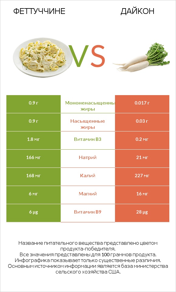 Феттуччине vs Дайкон infographic