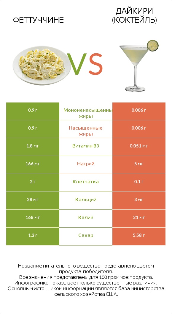 Феттуччине vs Дайкири (коктейль) infographic