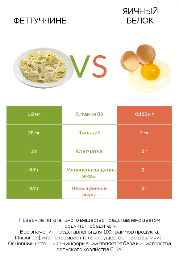 Феттуччине vs Яичный белок infographic