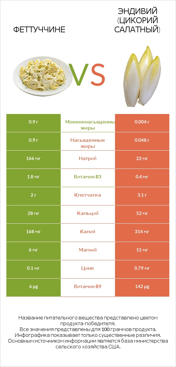 Феттуччине vs Эндивий (Цикорий салатный) infographic
