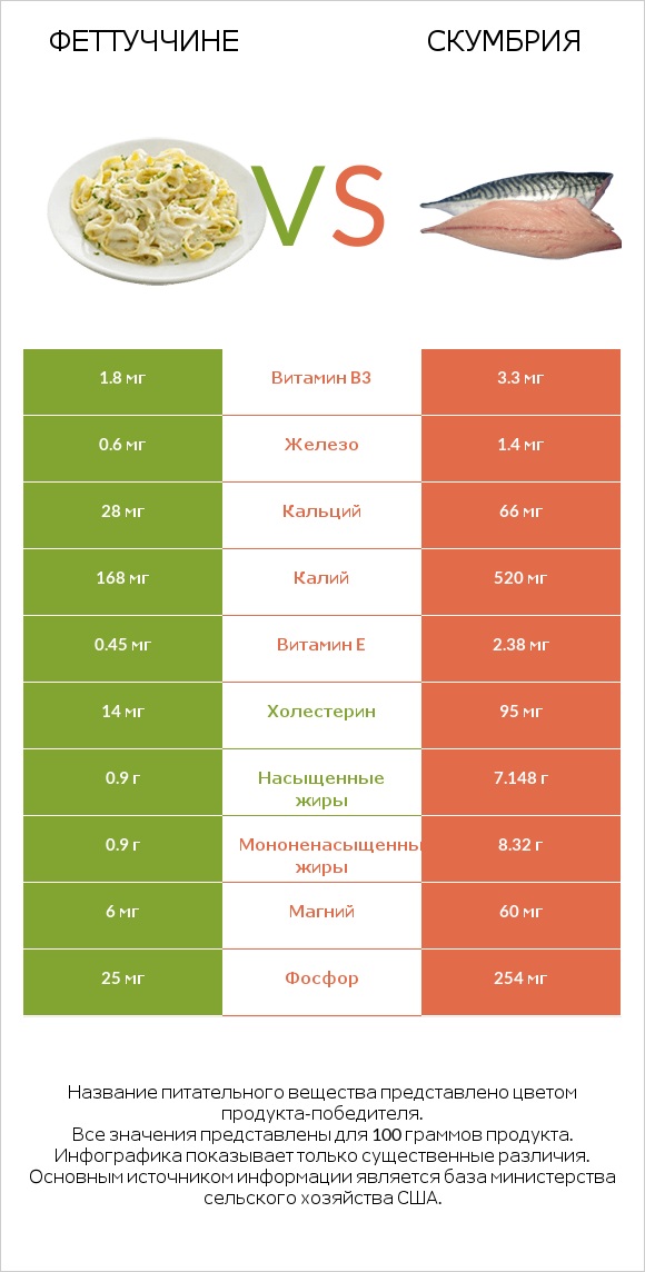 Феттуччине vs Скумбрия infographic