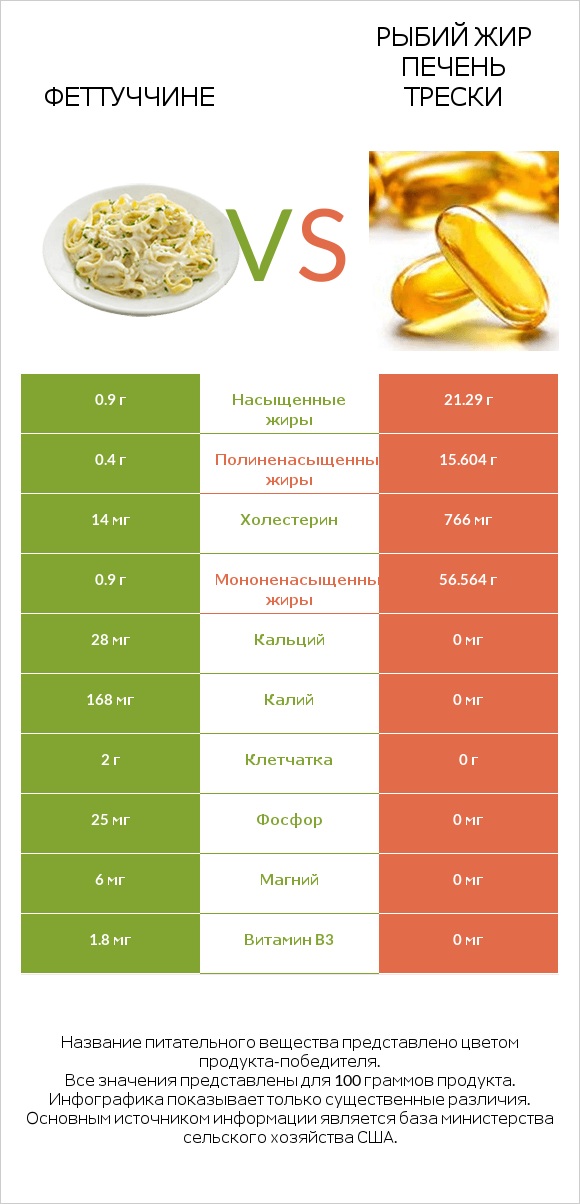 Феттуччине vs Рыбий жир печень трески infographic