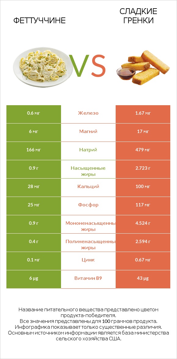 Феттуччине vs Сладкие гренки infographic