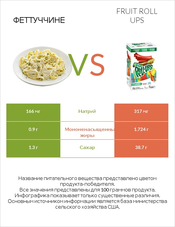 Феттуччине vs Fruit roll ups infographic
