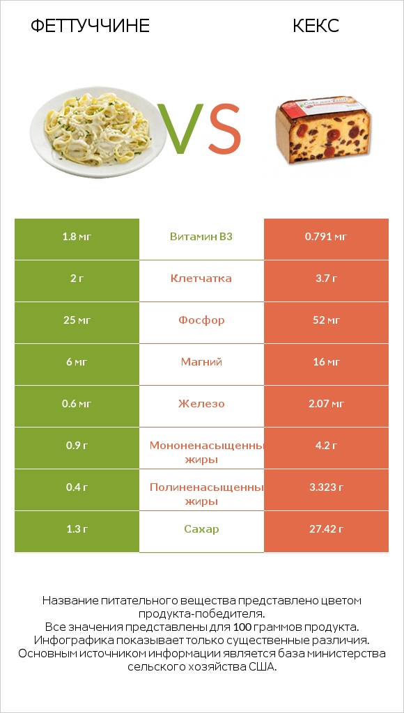 Феттуччине vs Кекс infographic
