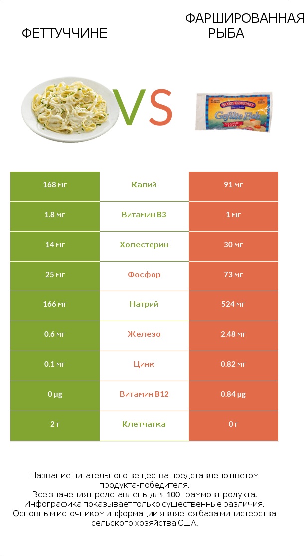 Феттуччине vs Фаршированная рыба infographic