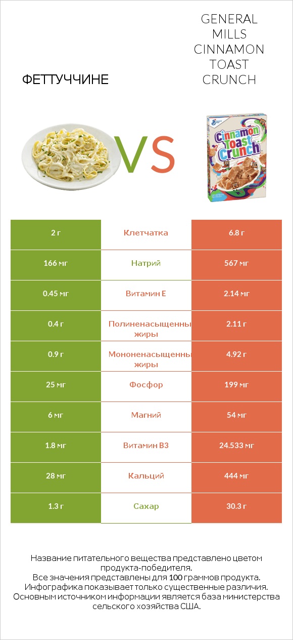 Феттуччине vs General Mills Cinnamon Toast Crunch infographic