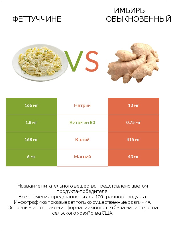 Феттуччине vs Имбирь обыкновенный infographic