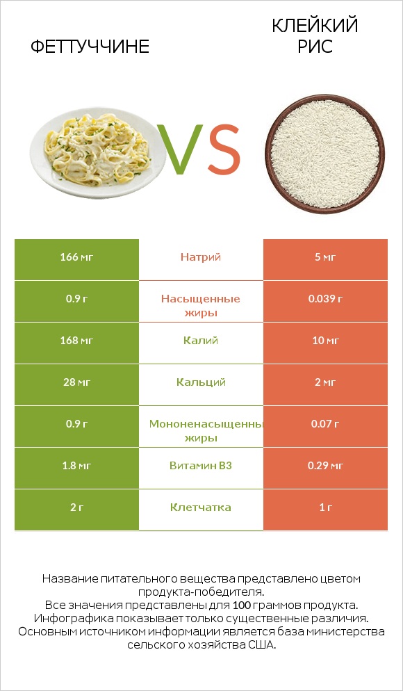 Феттуччине vs Клейкий рис infographic