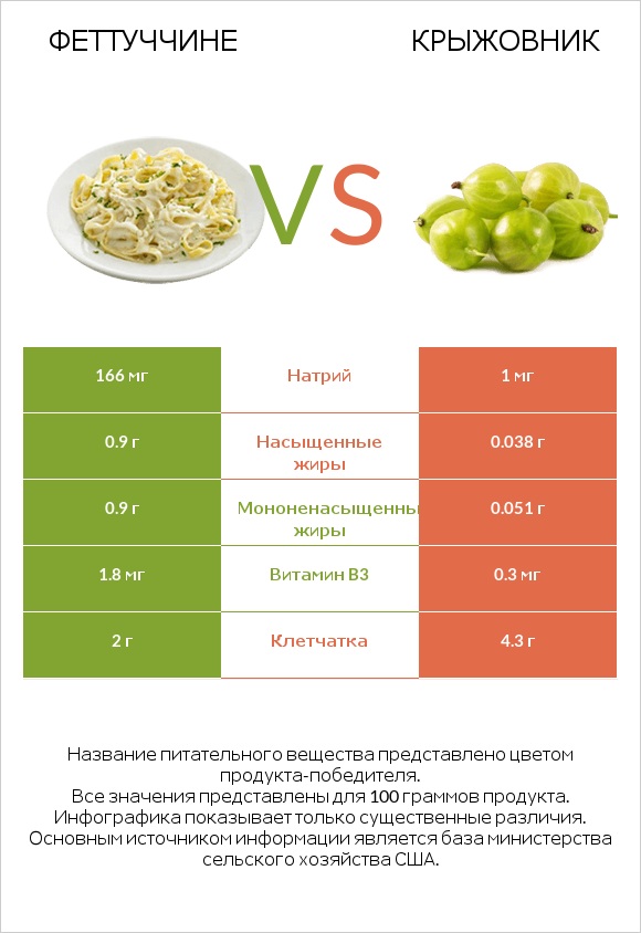 Феттуччине vs Крыжовник infographic