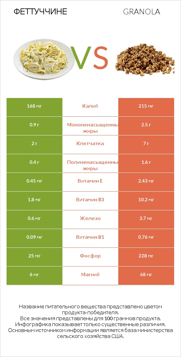 Феттуччине vs Granola infographic