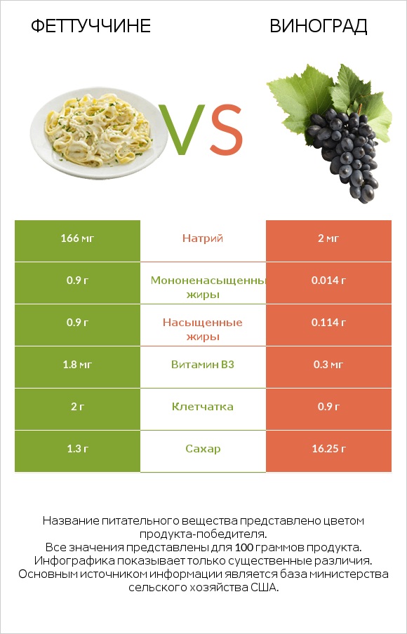 Феттуччине vs Виноград infographic