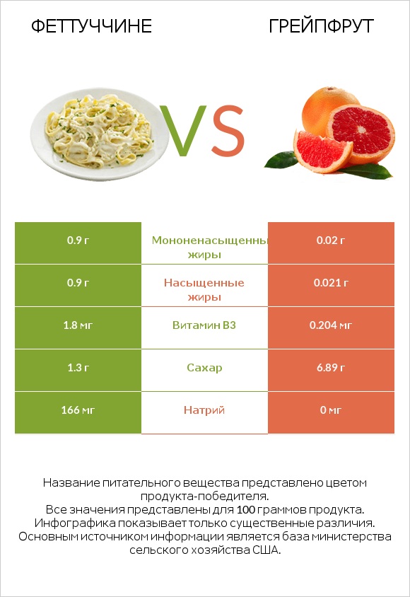 Феттуччине vs Грейпфрут infographic