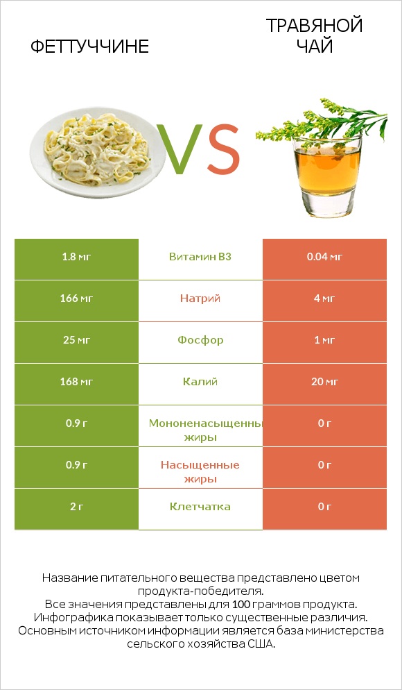 Феттуччине vs Травяной чай infographic