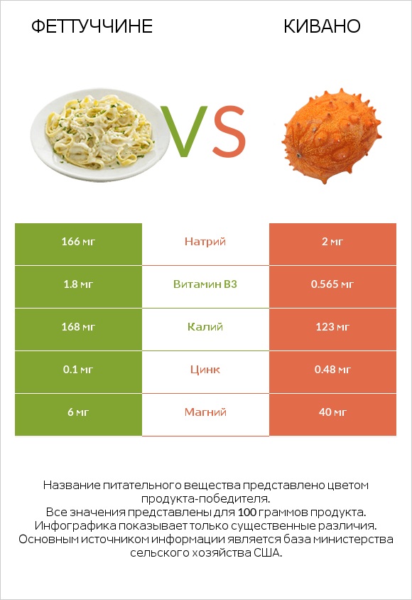 Феттуччине vs Кивано infographic