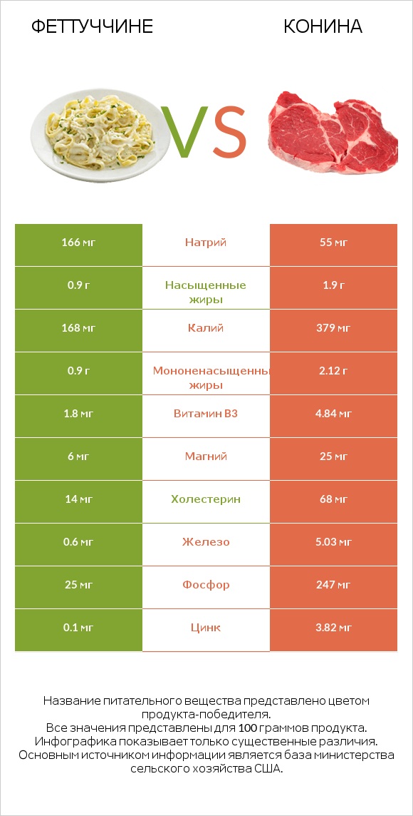 Феттуччине vs Конина infographic