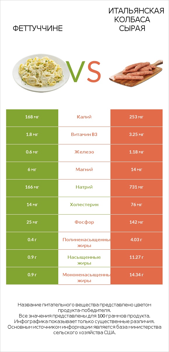 Феттуччине vs Итальянская колбаса сырая infographic