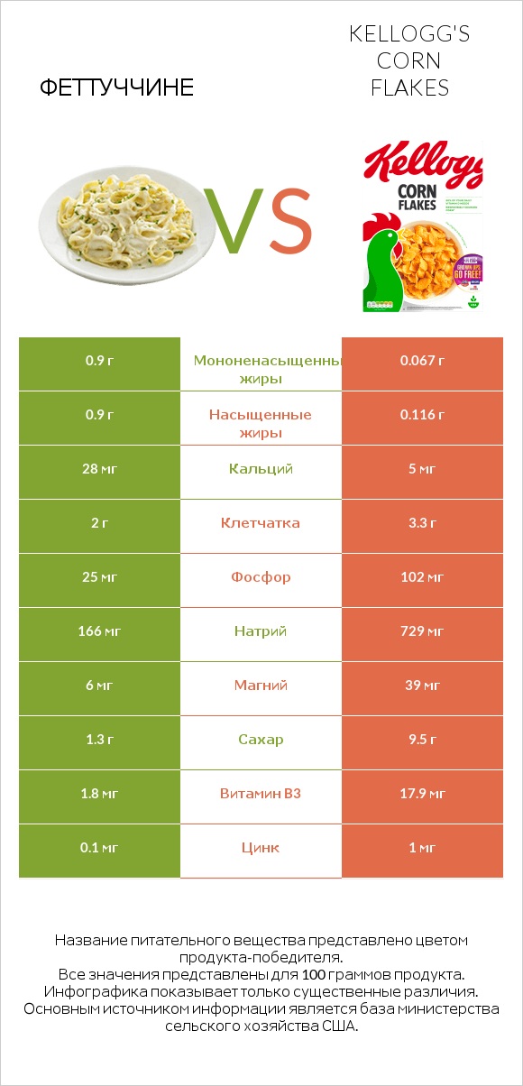 Феттуччине vs Kellogg's Corn Flakes infographic