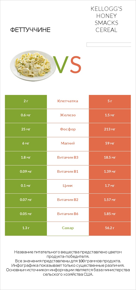 Феттуччине vs Kellogg's Honey Smacks Cereal infographic