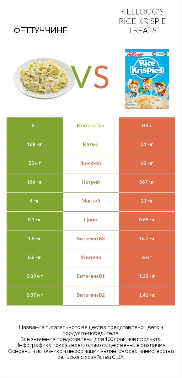 Феттуччине vs Kellogg's Rice Krispie Treats infographic