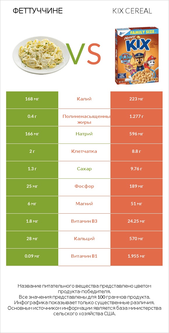 Феттуччине vs Kix Cereal infographic