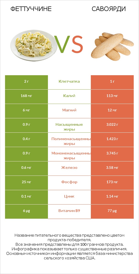 Феттуччине vs Савоярди infographic