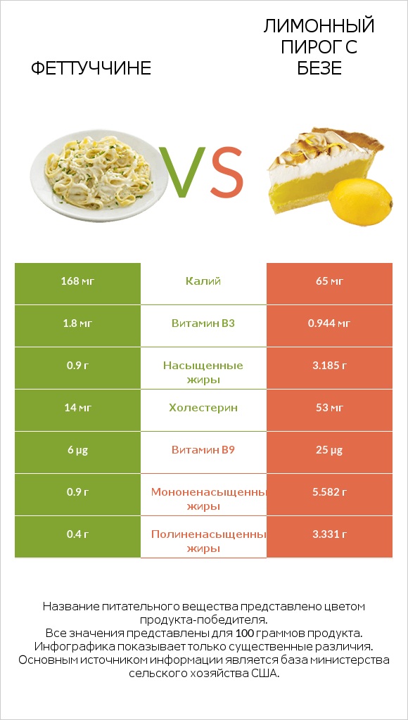 Феттуччине vs Лимонный пирог с безе infographic