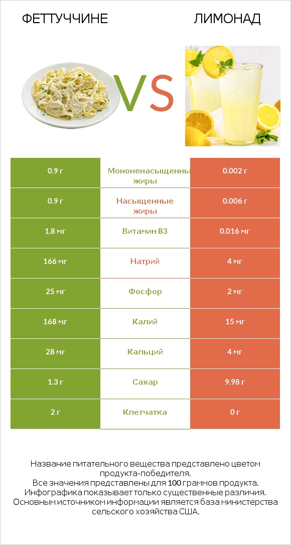 Феттуччине vs Лимонад infographic