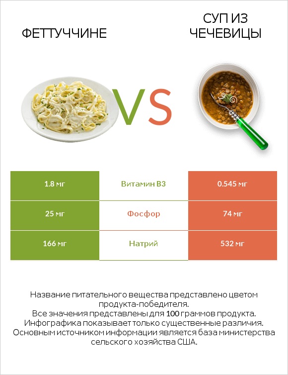Феттуччине vs Суп из чечевицы infographic