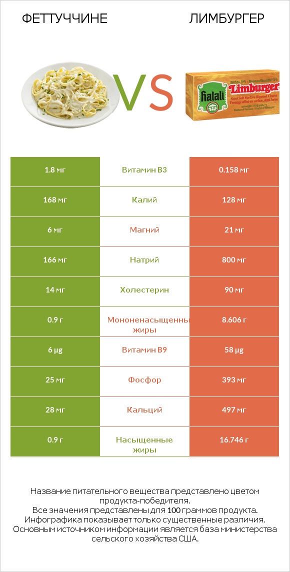 Феттуччине vs Лимбургер infographic