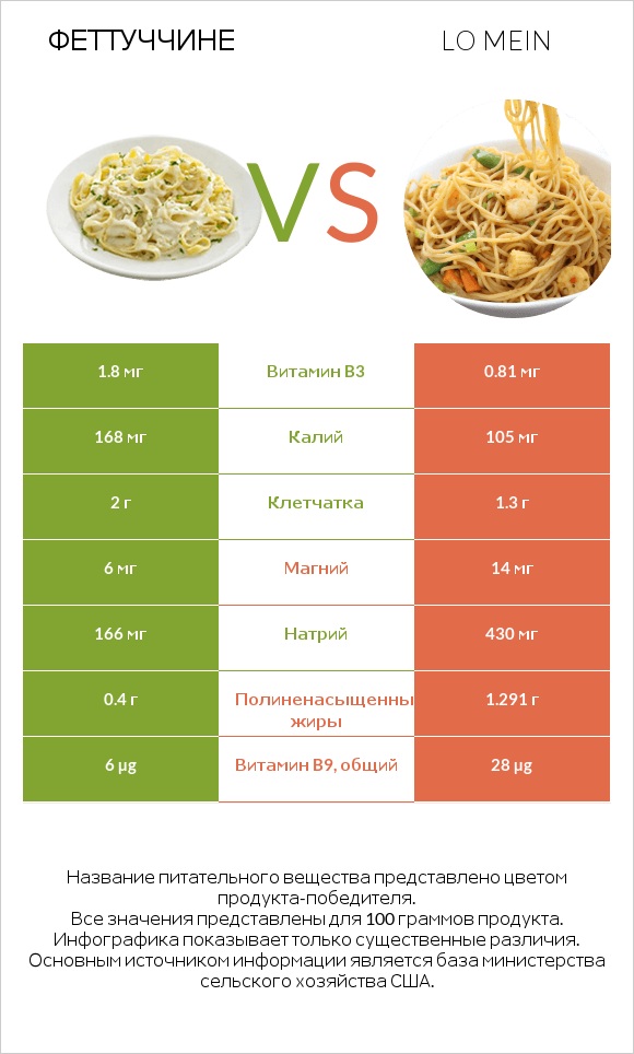 Феттуччине vs Lo mein infographic