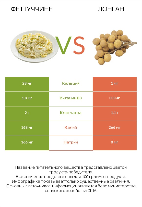 Феттуччине vs Лонган infographic