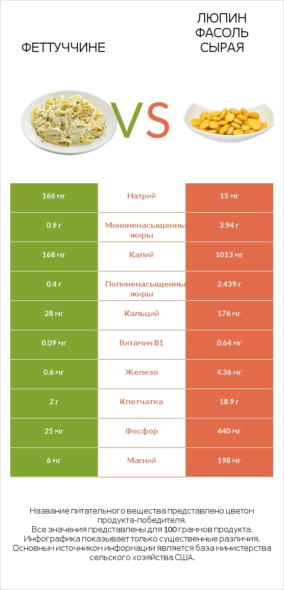 Феттуччине vs Люпин Фасоль сырая infographic