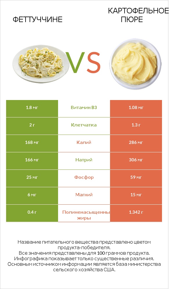 Феттуччине vs Картофельное пюре infographic