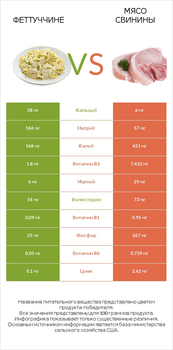 Феттуччине vs Мясо свинины infographic