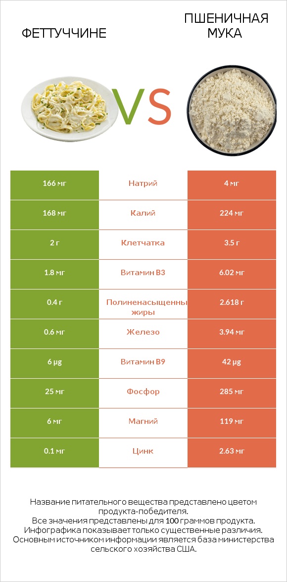 Феттуччине vs Пшеничная мука infographic