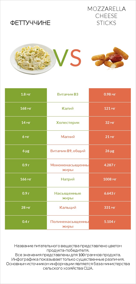 Феттуччине vs Mozzarella cheese sticks infographic