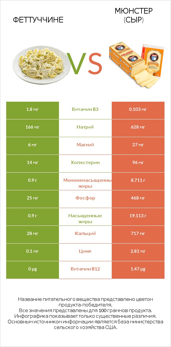Феттуччине vs Мюнстер (сыр) infographic