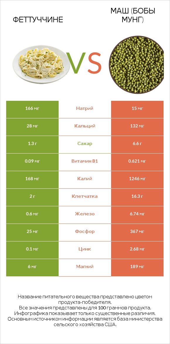 Феттуччине vs Маш (бобы мунг) infographic