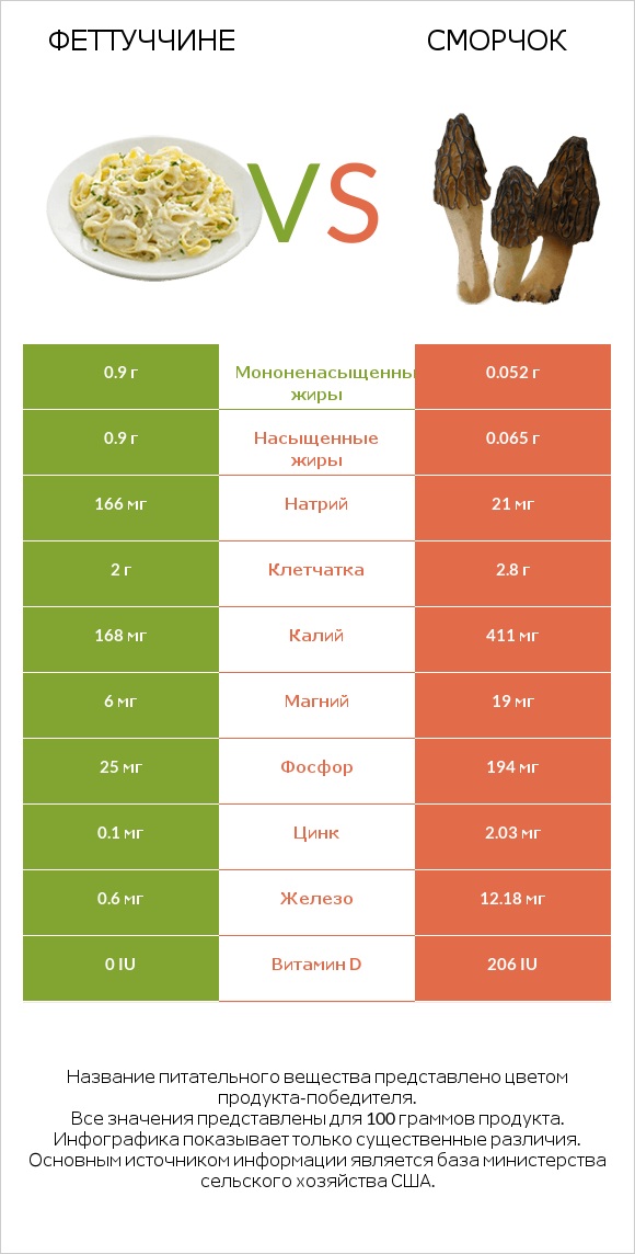 Феттуччине vs Сморчок infographic